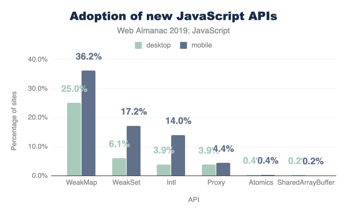Figure 17. Usage of new JavaScript APIs.