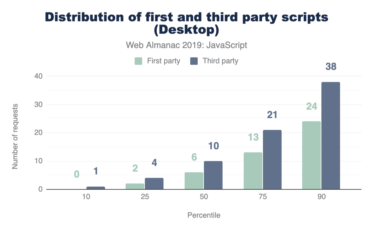 Figure 6. Distribution of first and third-party scripts on desktop.