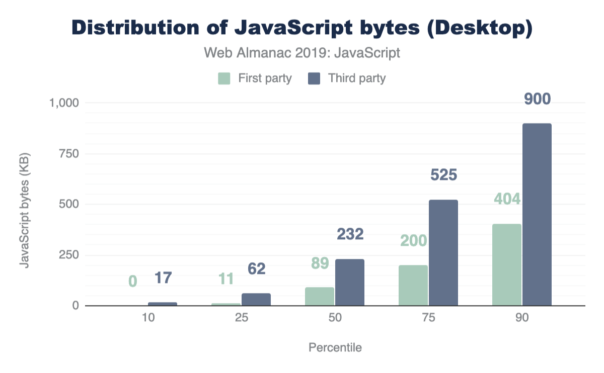 Figure 8. Distribution of total JavaScript downloaded on desktop.