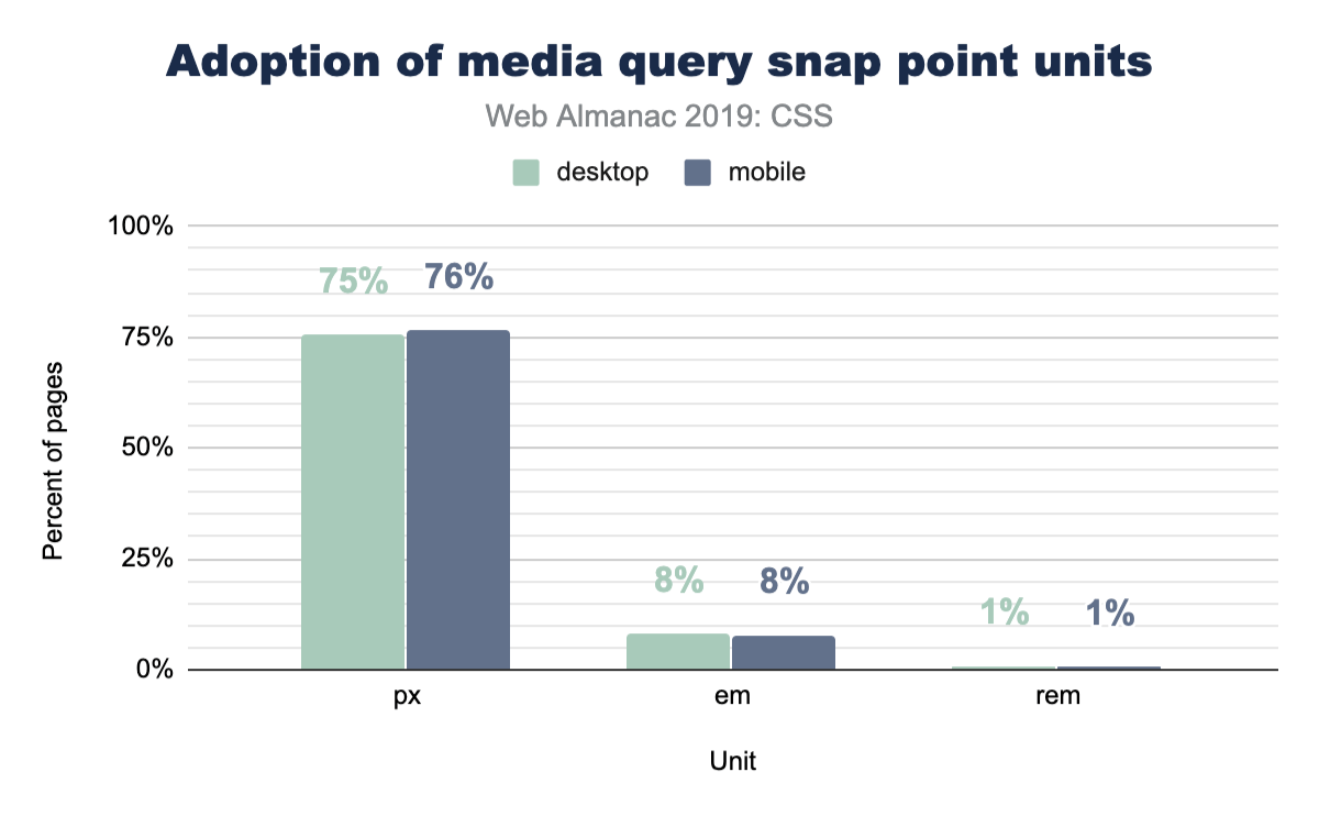 Figure 30. Adoption of units in media query snap points.