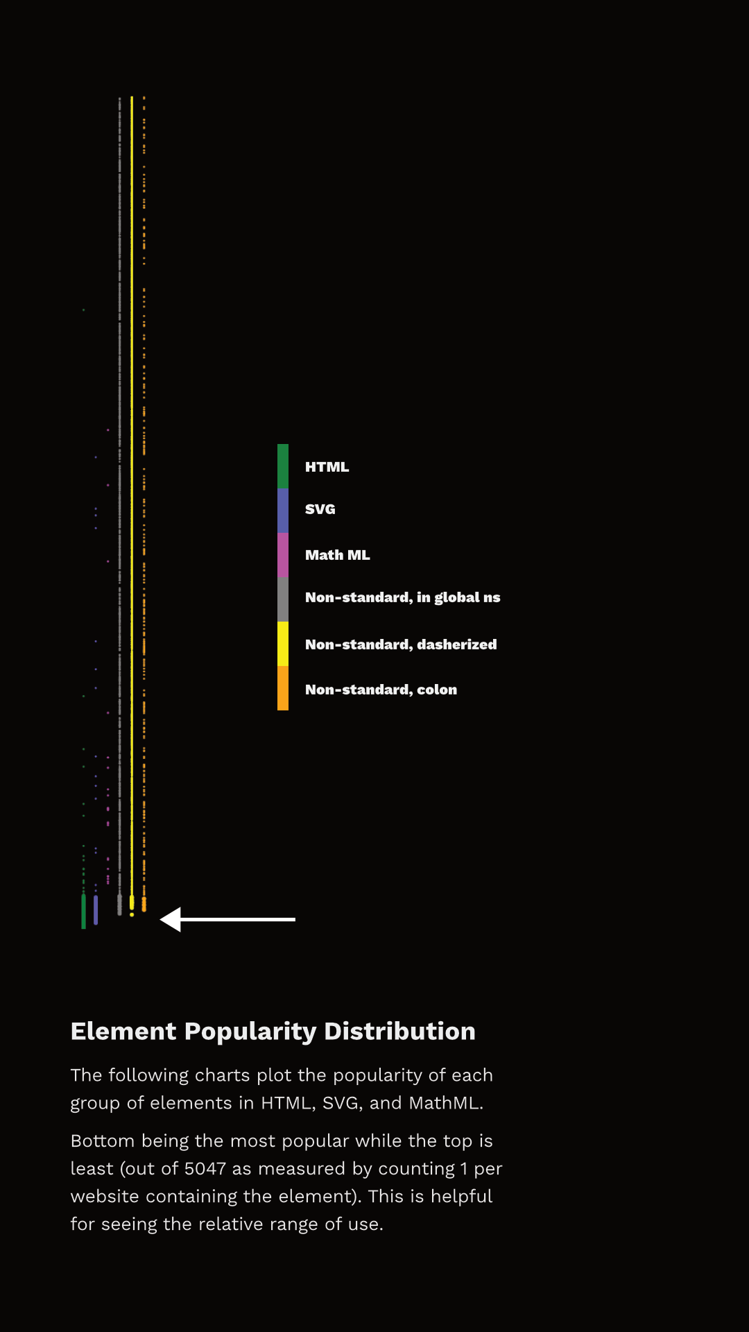 Figure 8. Element popularity categorized by standardization