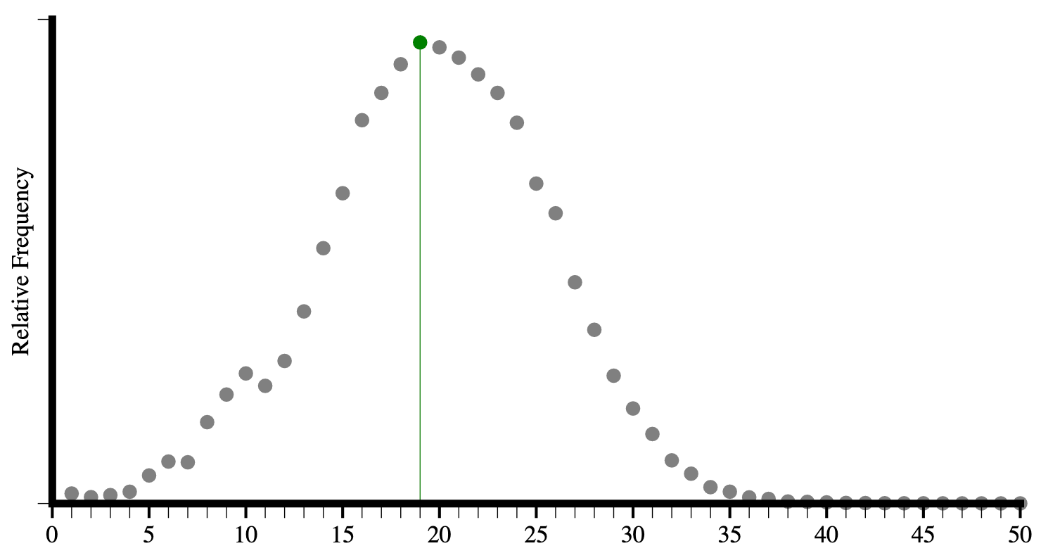 Histogram of Hixie's 2005 analysis of element types per page