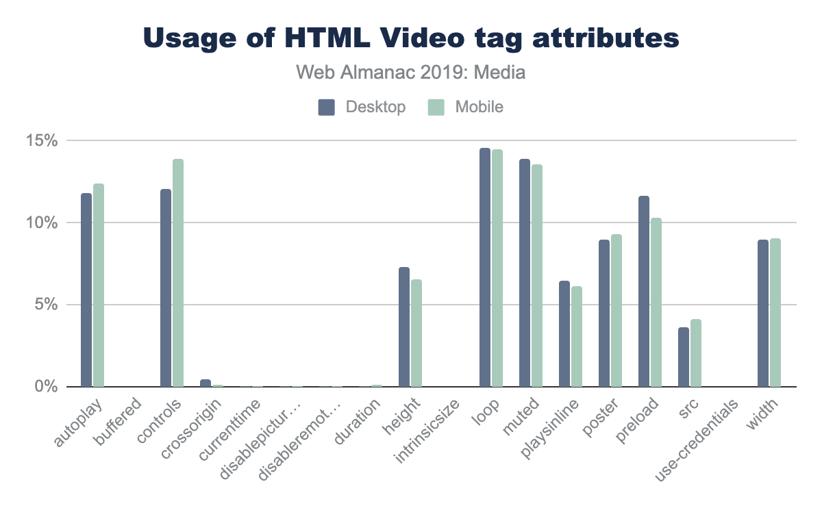 Figure 21. Usage of HTML video tag attributes.