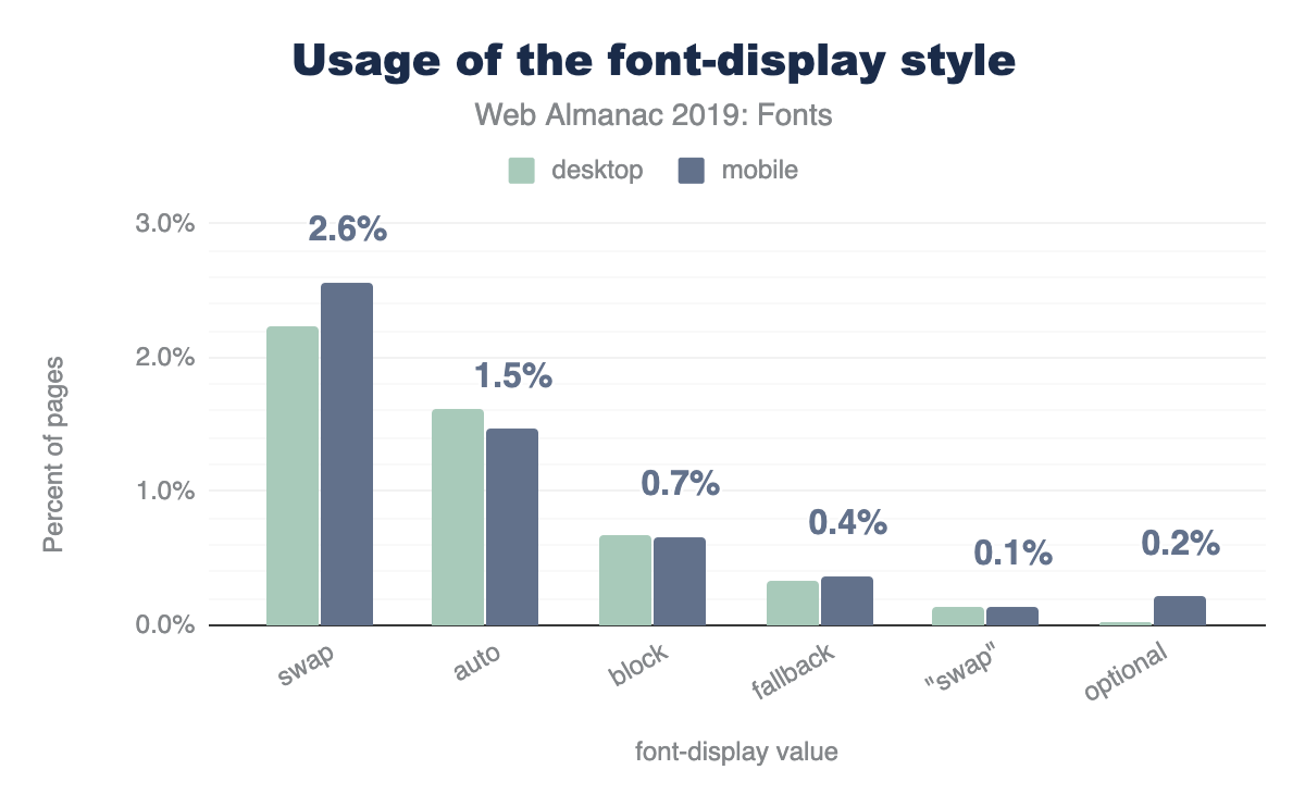 Figure 11. Usage of 'font-display' values.