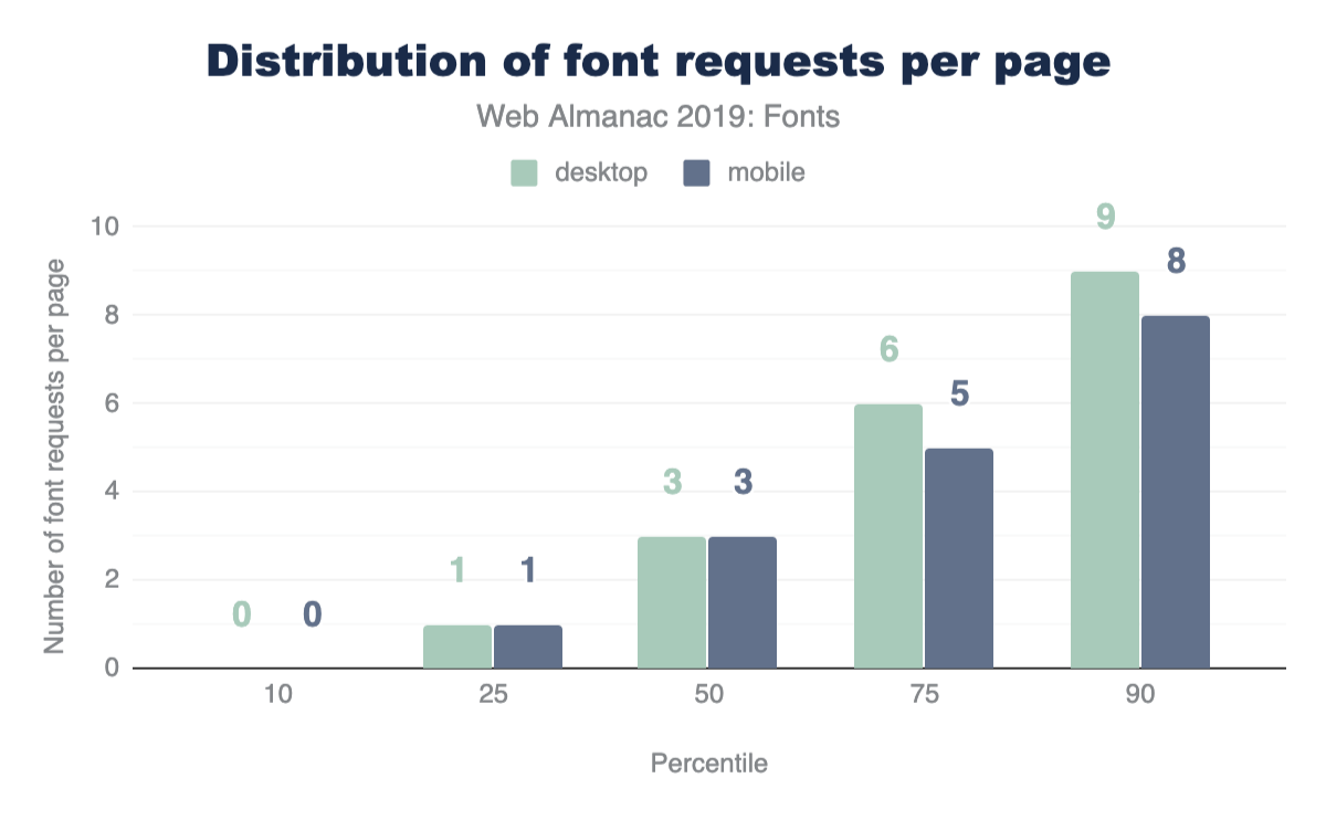 Figure 12. Distribution of font requests per page.