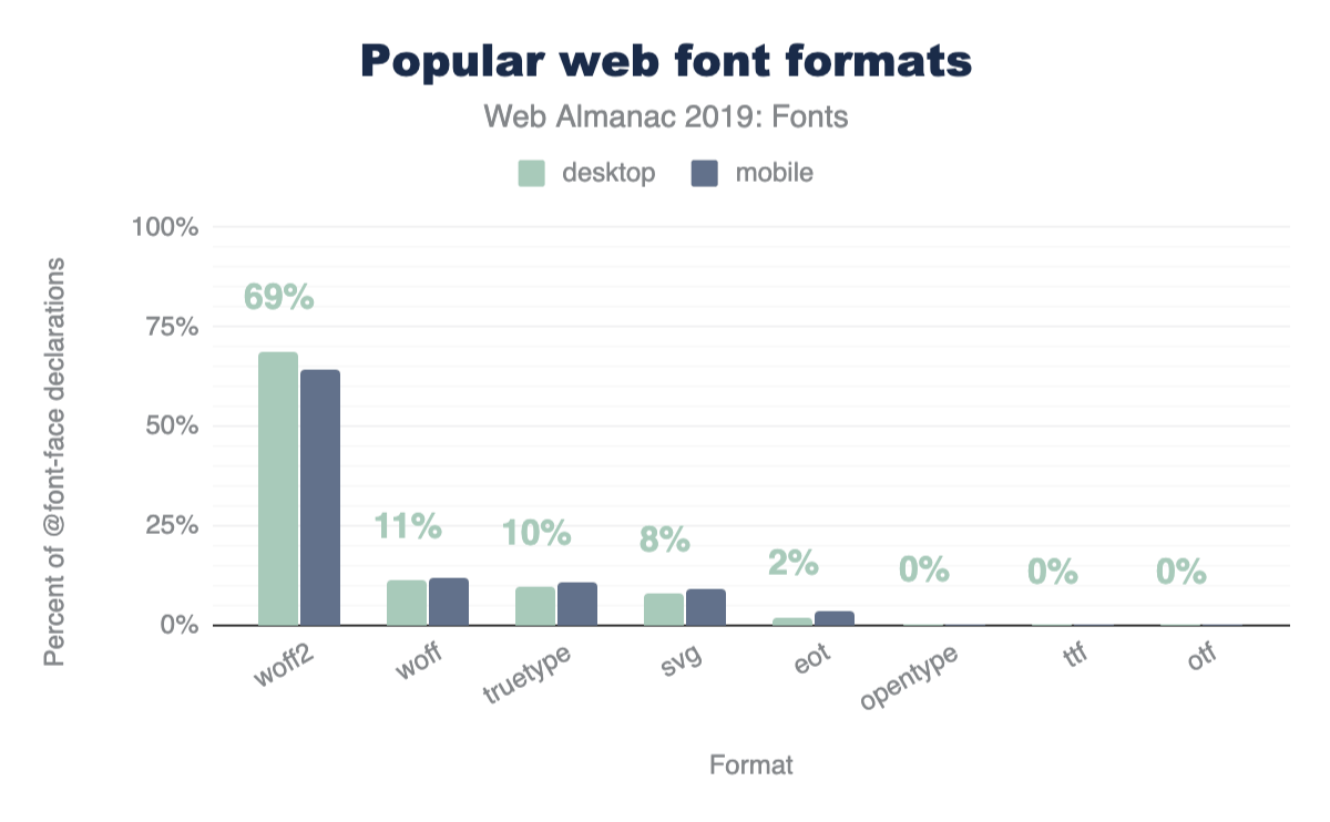Figure 8. Popularity of font formats in <code>@font-face</code> declarations.