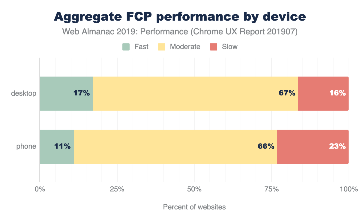 Figure 5. Distribution of websites labeled as having fast, moderate, or slow FCP, broken down by device type.
