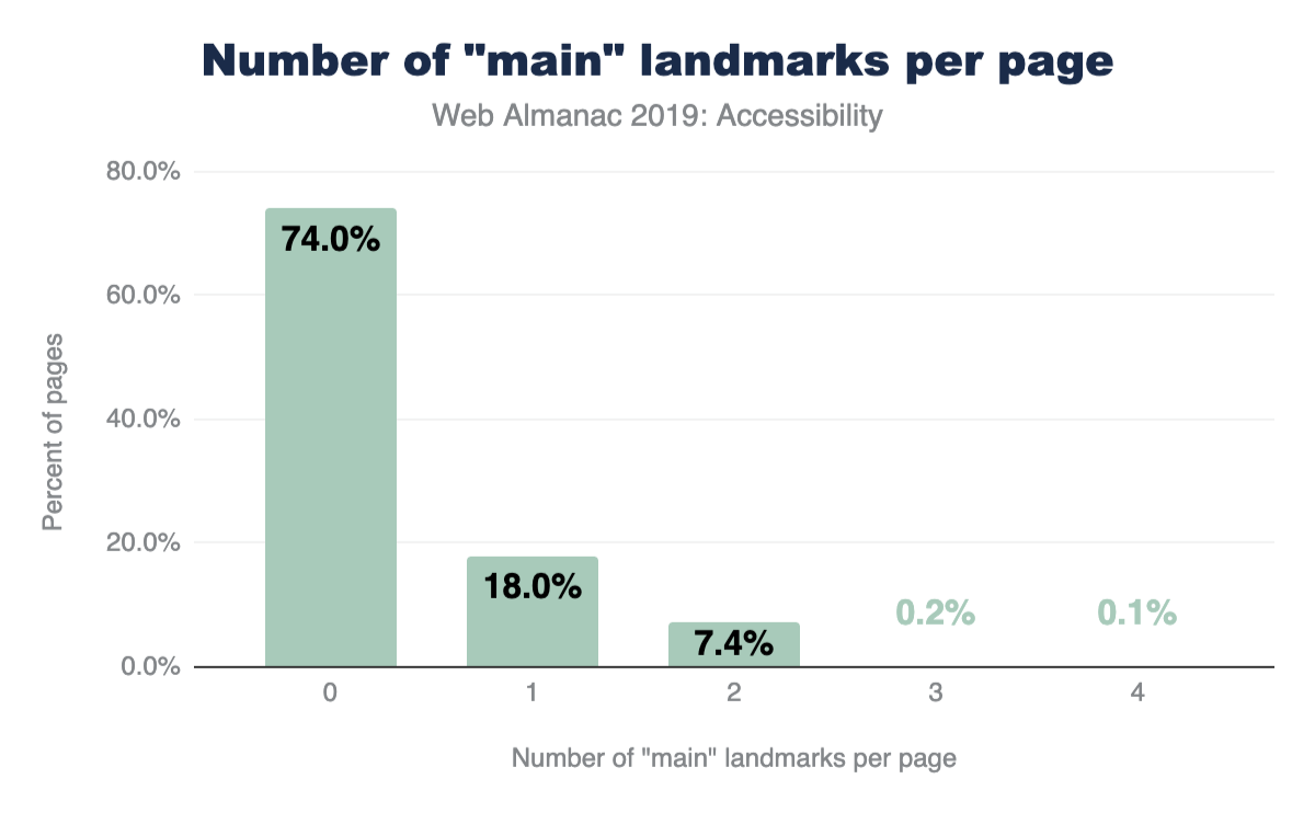 Figure 4. Percent of pages by their number of 'main' landmarks.