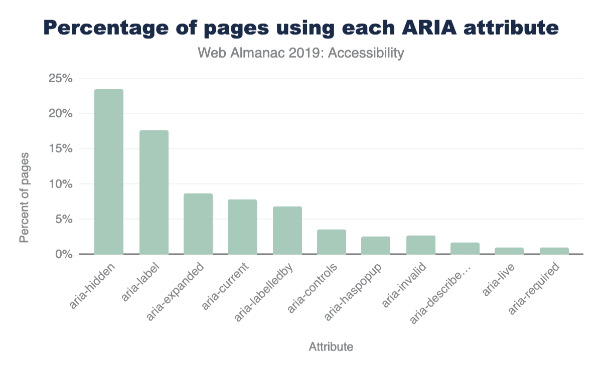Figure 8. Percent of total pages vs ARIA attribute.