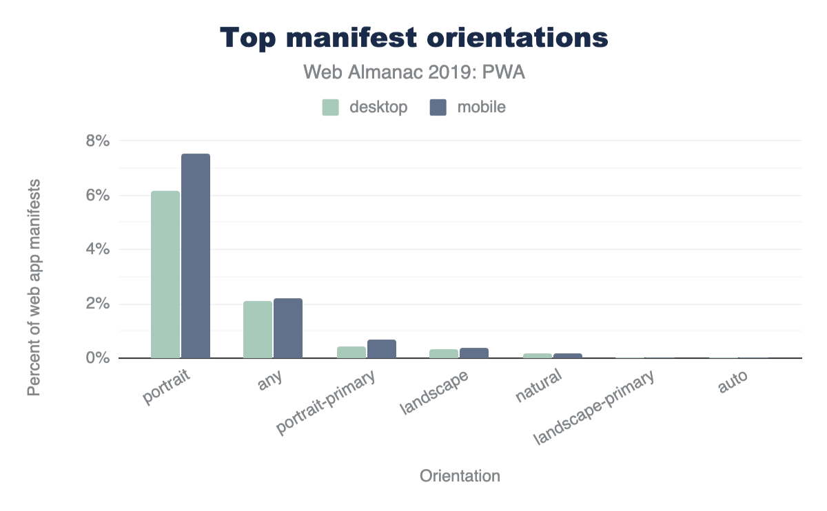 Figure 10. Top web app manifest orientation values.
