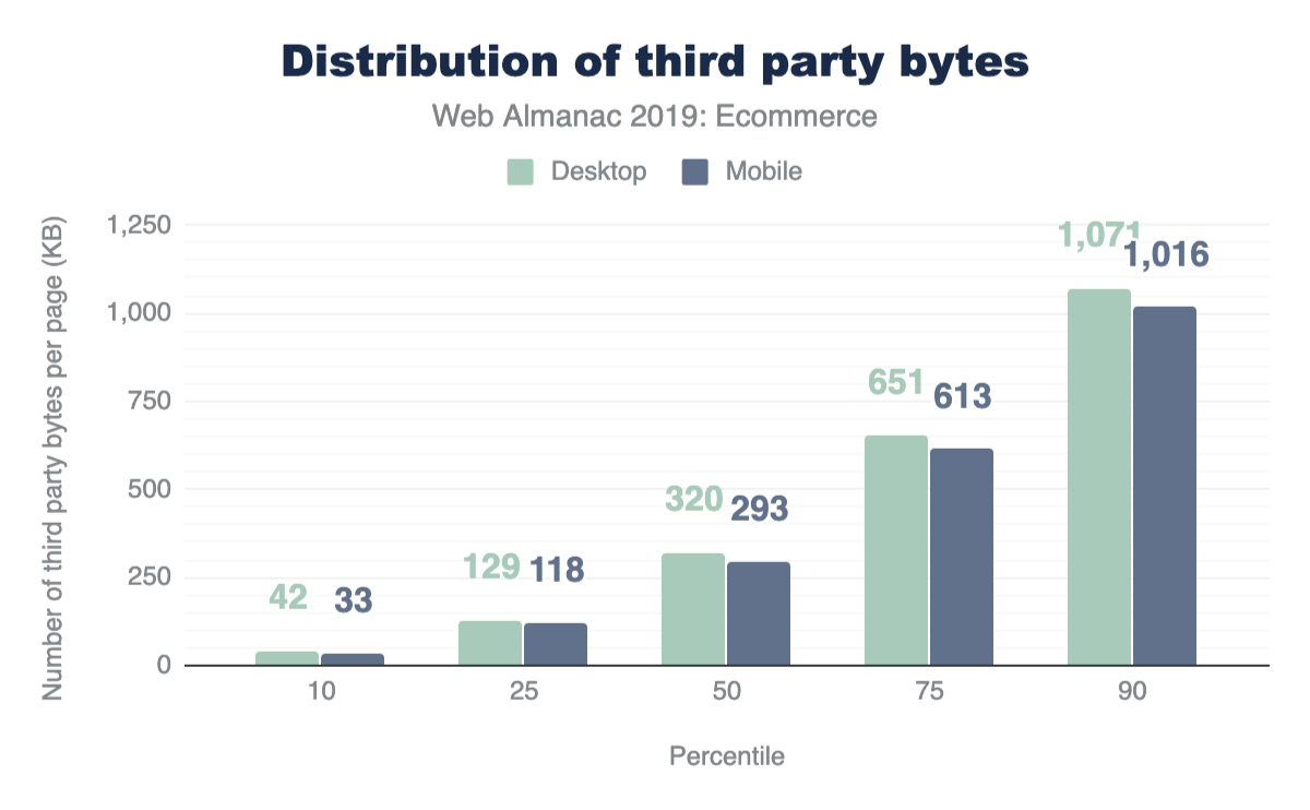 Figure 18. Distribution of third-party bytes per ecommerce page.