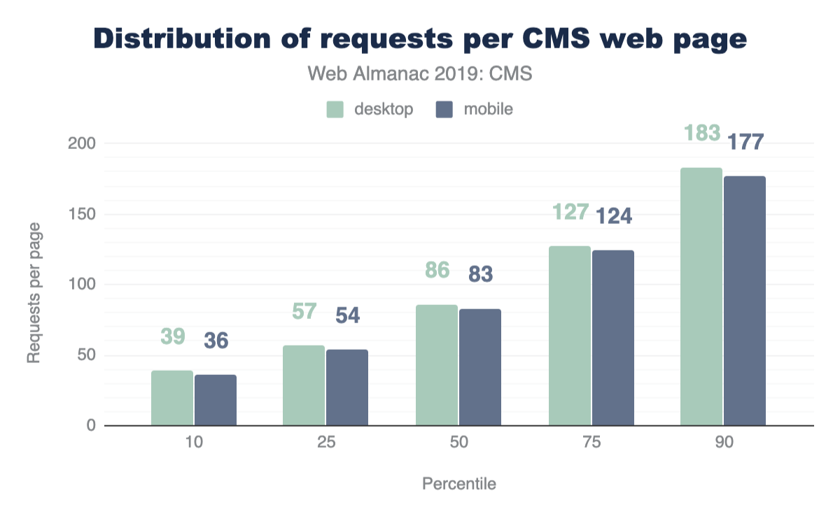 Figure 7. Distribution of CMS requests per page.