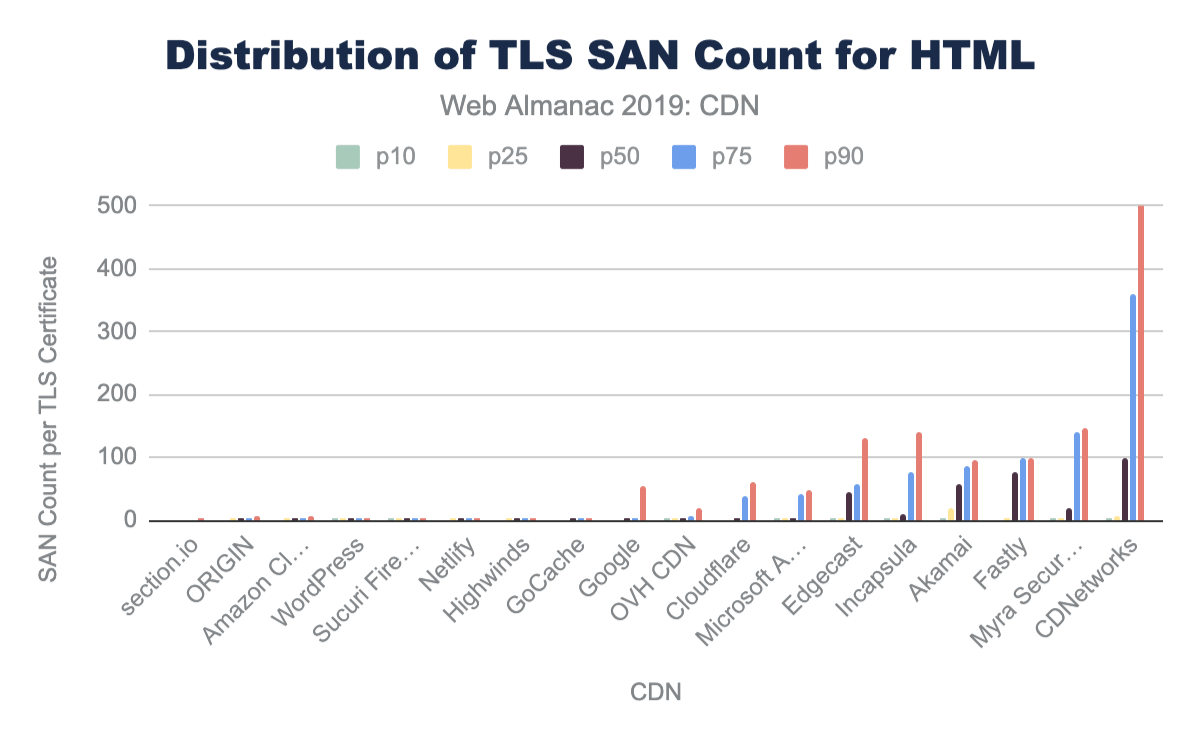 Figure 11. TLS SAN count for HTML.
