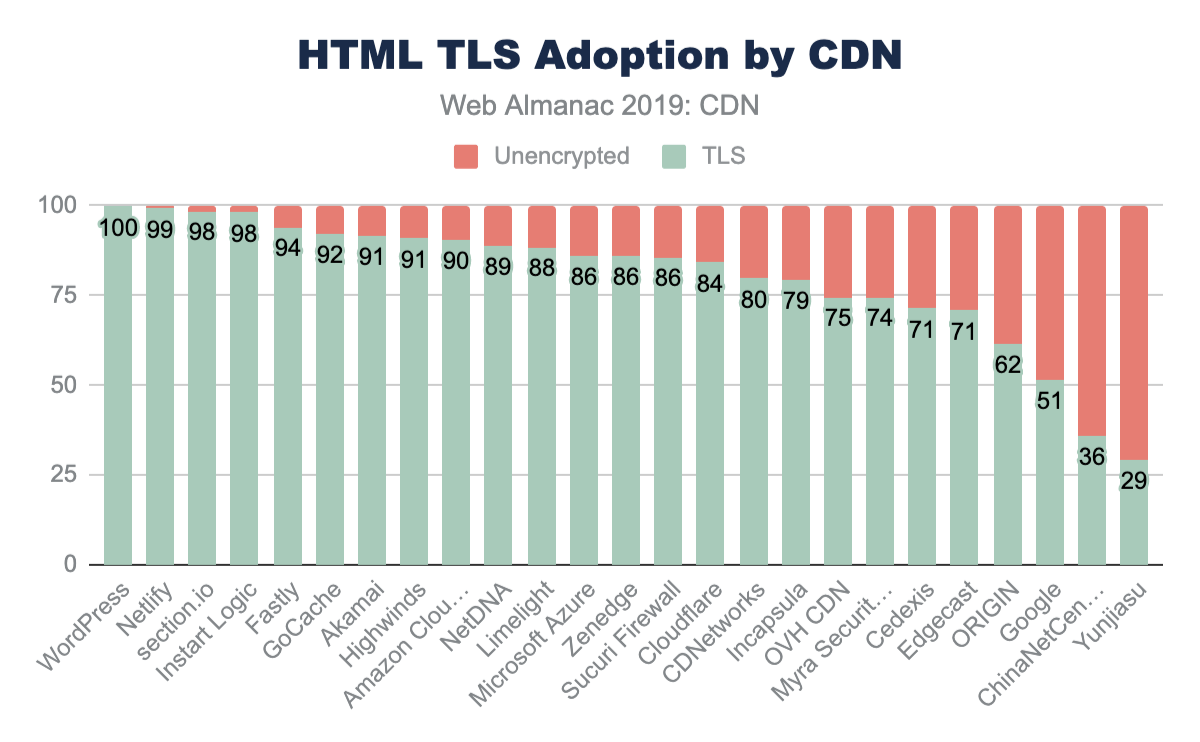 Figure 16. HTML TLS adoption by CDN.