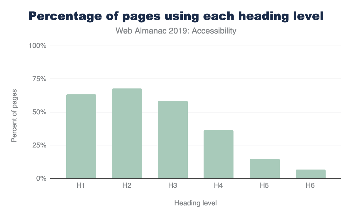 アクセシビリティ  2019  HTTP ArchiveによるWeb Almanac