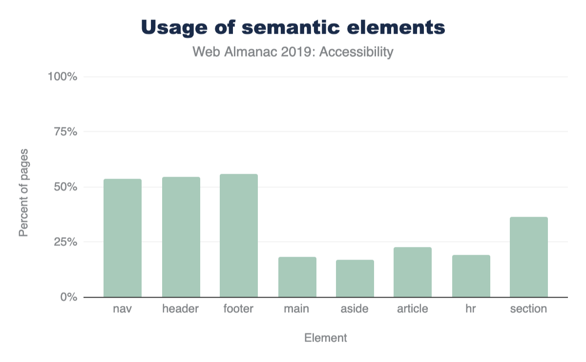 Usage of various HTML semantic elements.