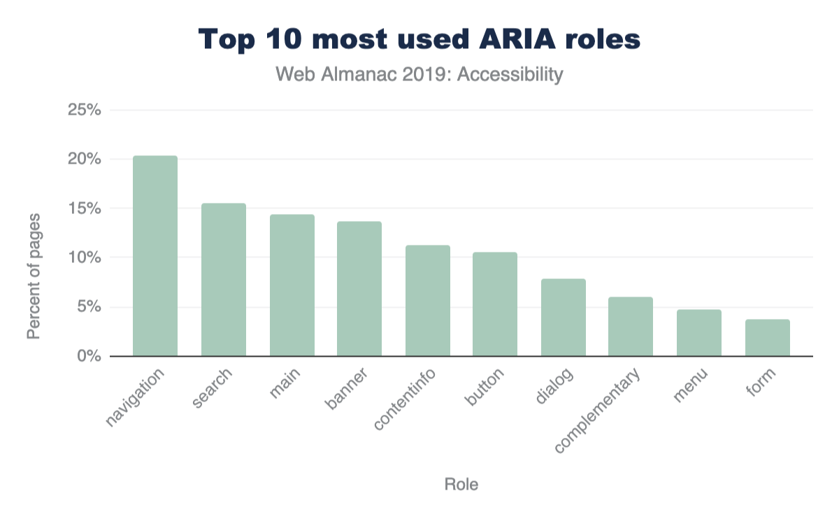 Top 10 ARIA roles.