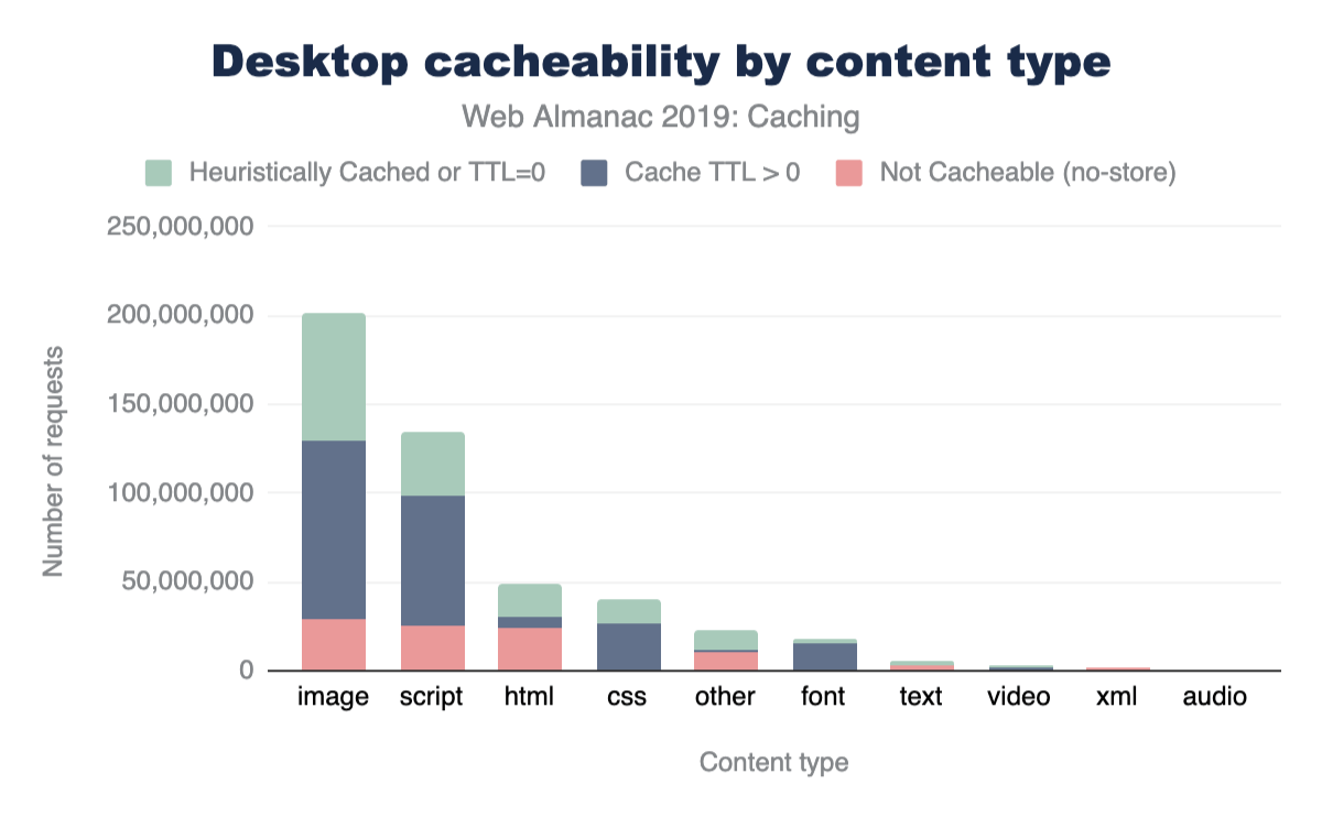 Distribution of cacheability by content type for desktop.