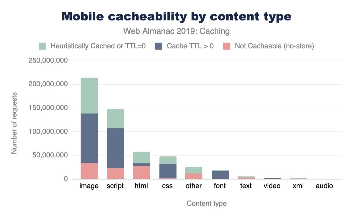 Distribution de la cachabilité pour les types de contenu mobile.
