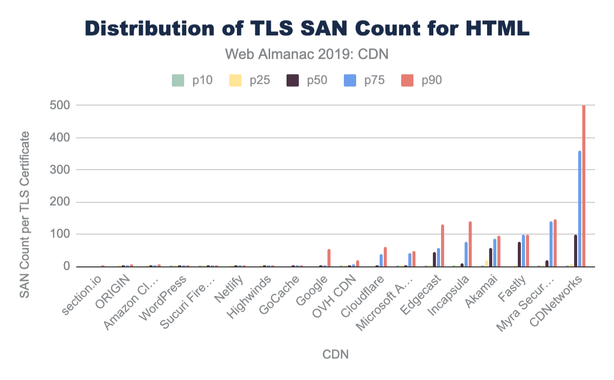 TLS SAN count for HTML.