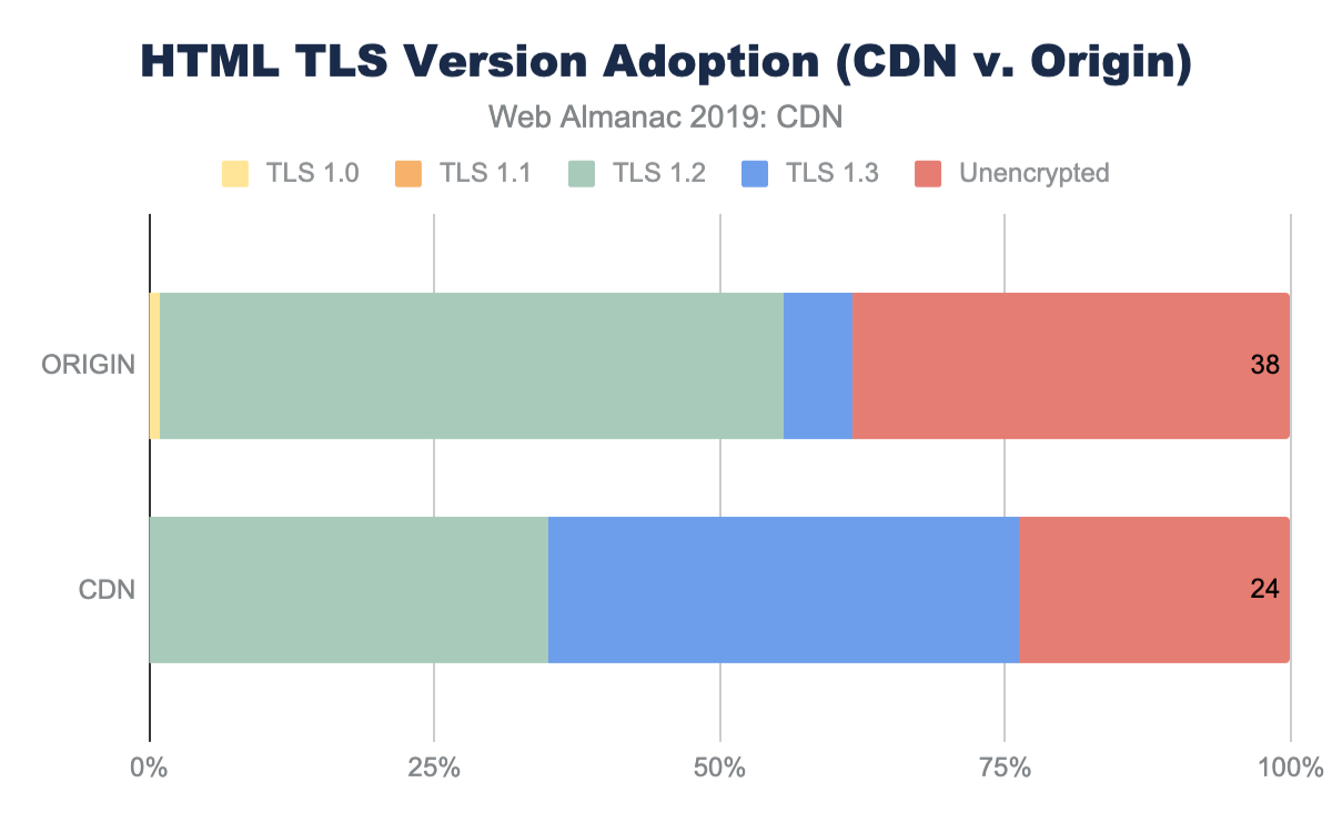 HTML TLS version adoption (CDN vs. origin).