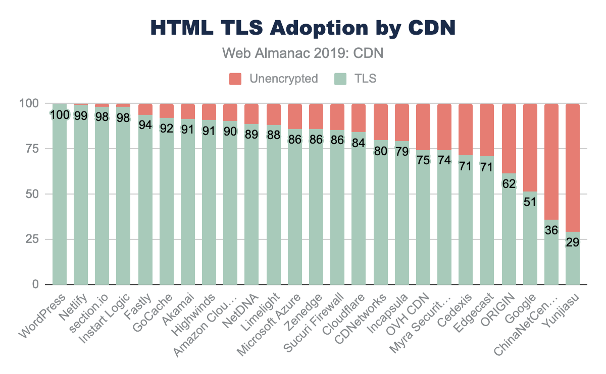 HTML TLS adoption by CDN.
