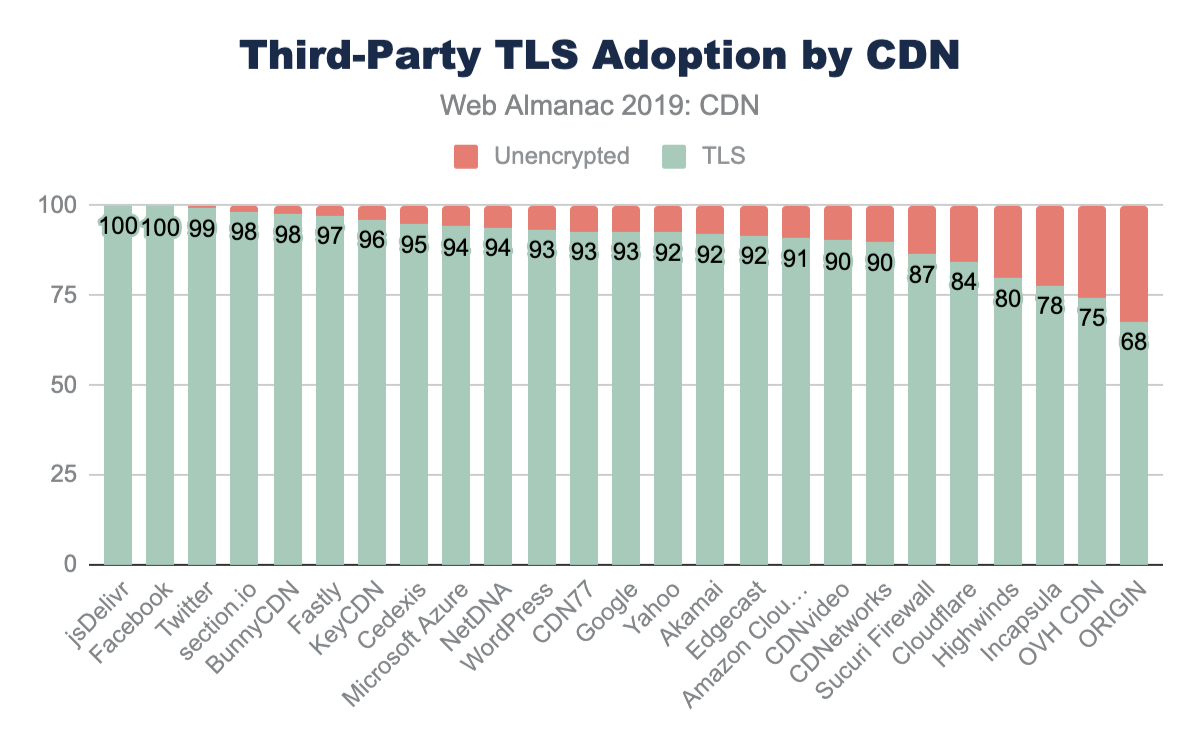 Third-party TLS adoption by CDN.