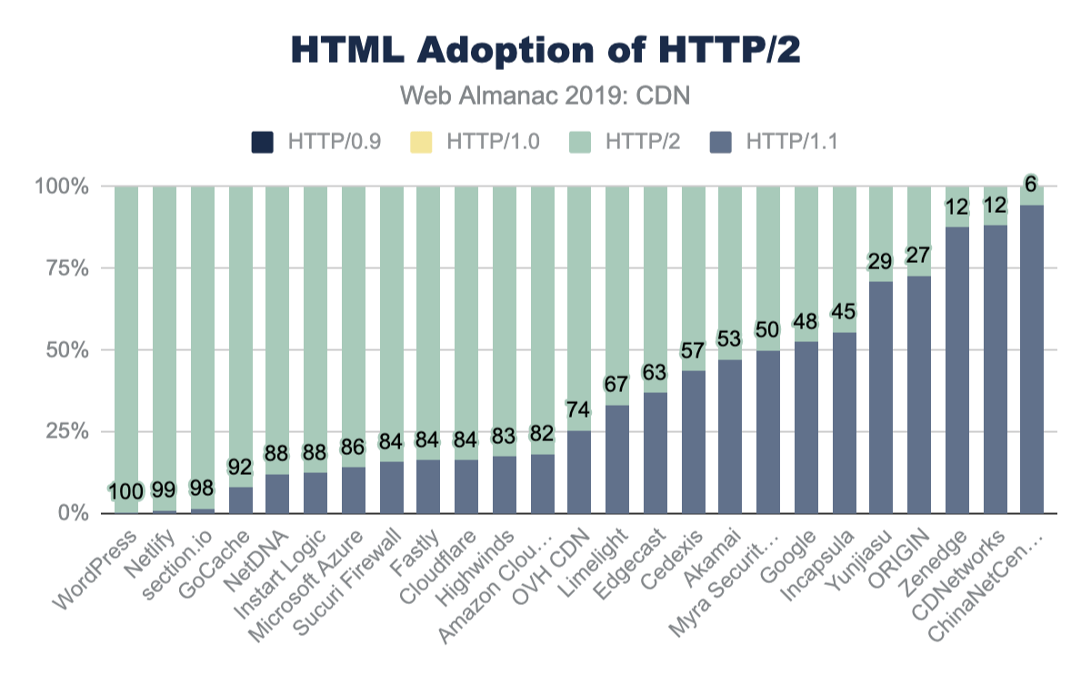 HTTP/2のHTML採用。
