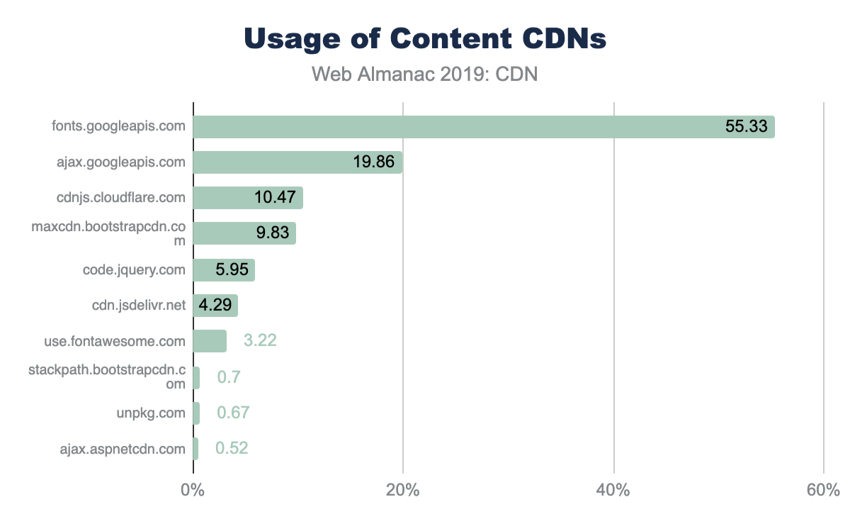 Usage of public content CDNs.