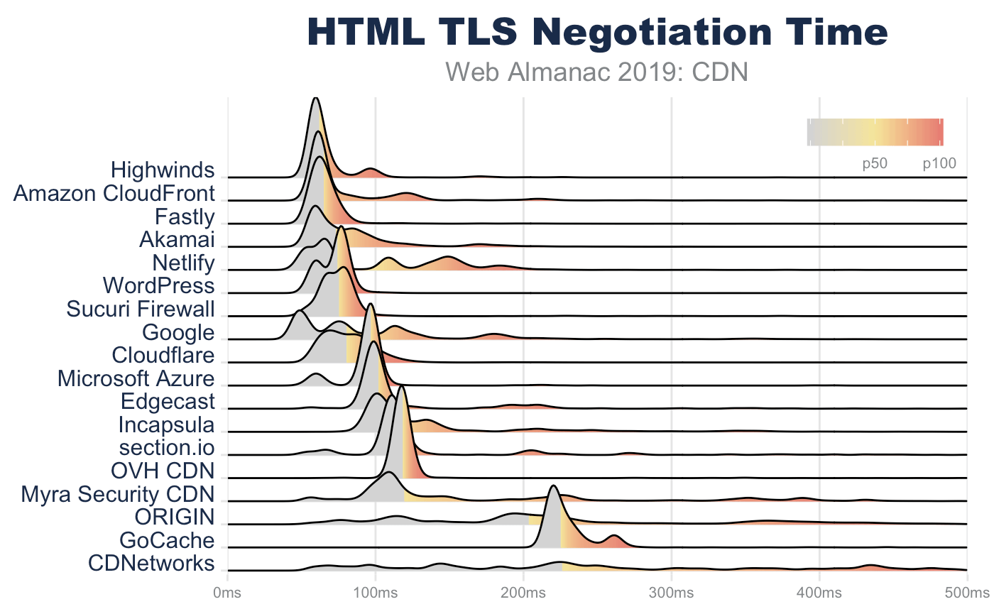 HTML TLSネゴシエーション時間。