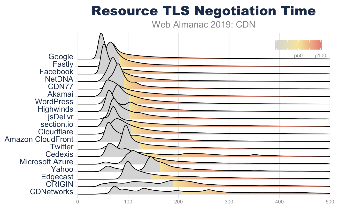 Resource TLS negotiation time.