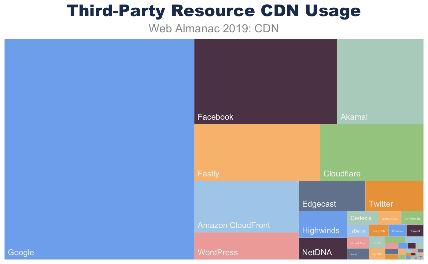 Third-party resource CDN usage.