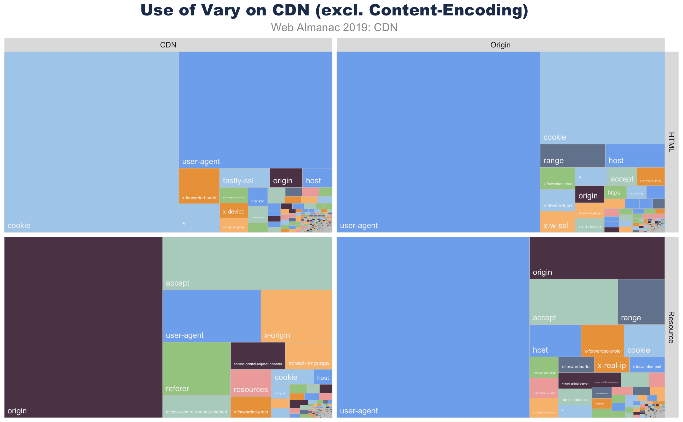 HTMLとoriginとCDNから提供されるリソースの Vary 使用の比較。