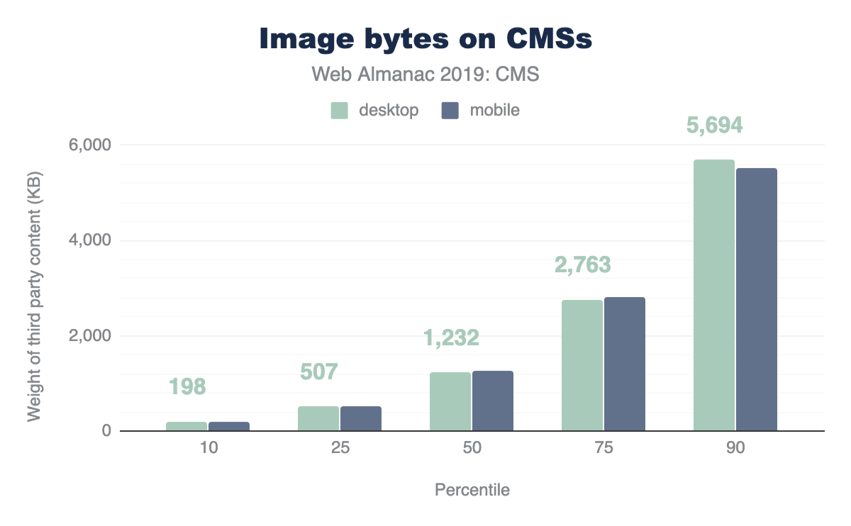 Répartition du poids des images (KB) sur les pages CMS.