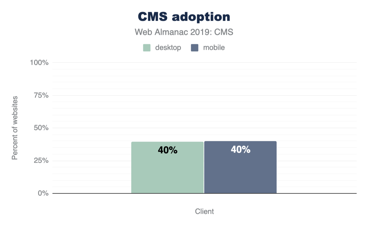Pourcentage de sites web desktop et mobiles qui utilisent un CMS.