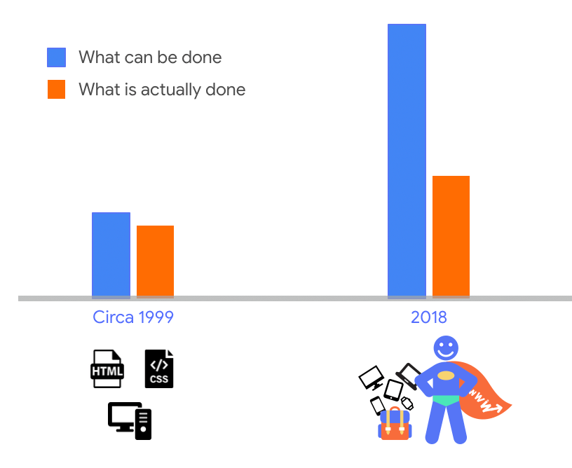 Graphique illustrant l’augmentation des fonctionnalités du web de 1999 à 2018.