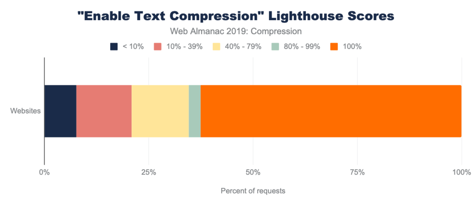 Pontuações da auditoria de “ativar compressão de texto” do Lighthouse.