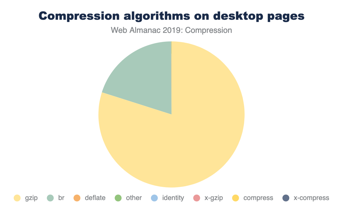 Adoção de algoritmos de compressão em páginas desktop.