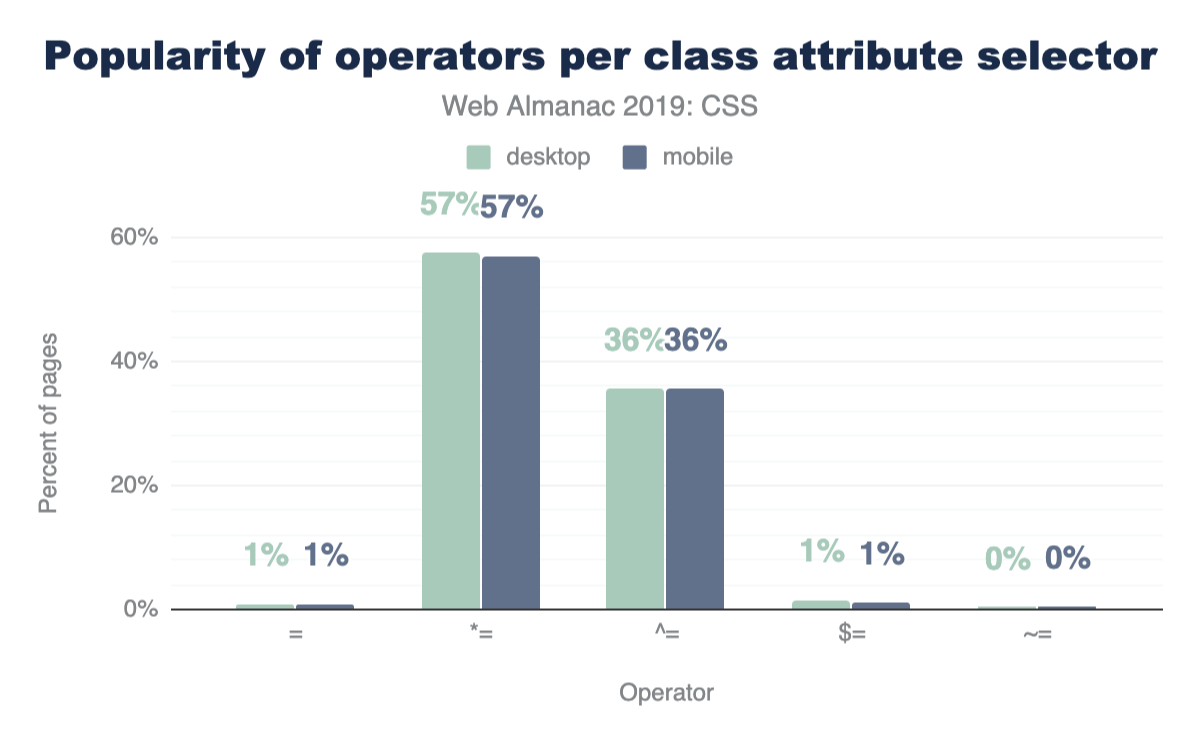 Popularité des opérateurs par sélecteur d’attribut de classe.