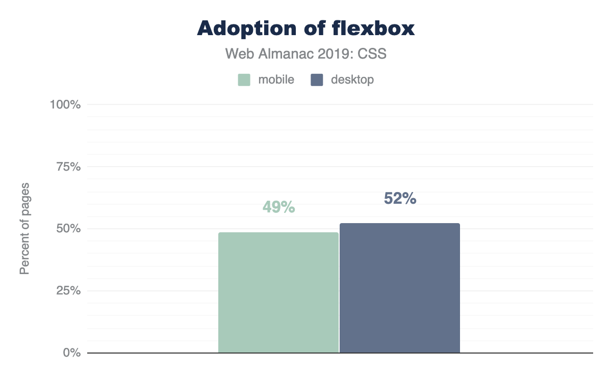 Adoption of flexbox.