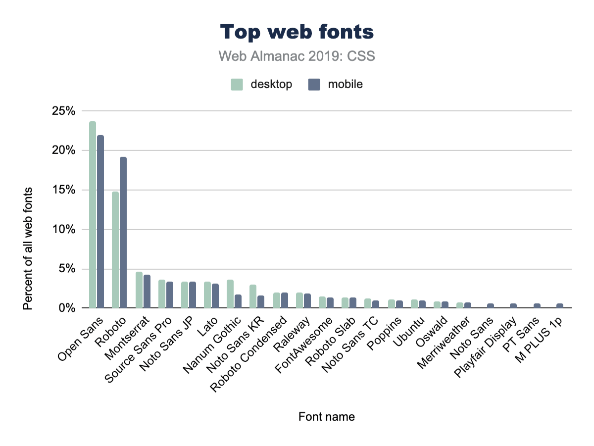 Top web fonts.
