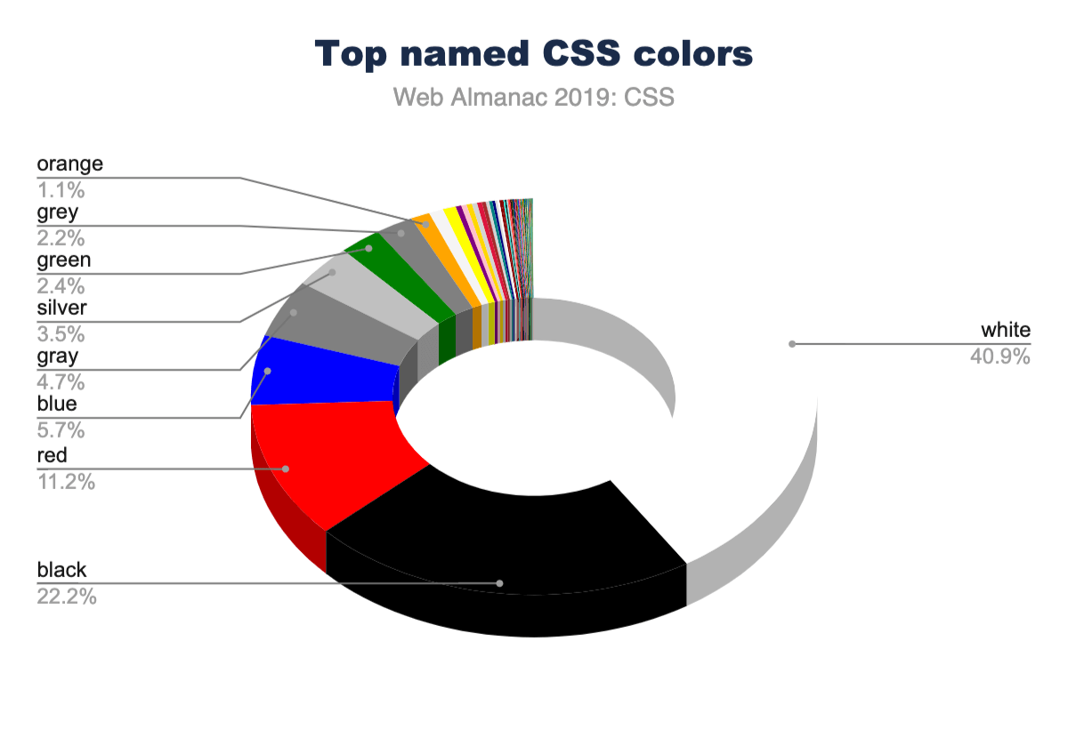 Top named colors.
