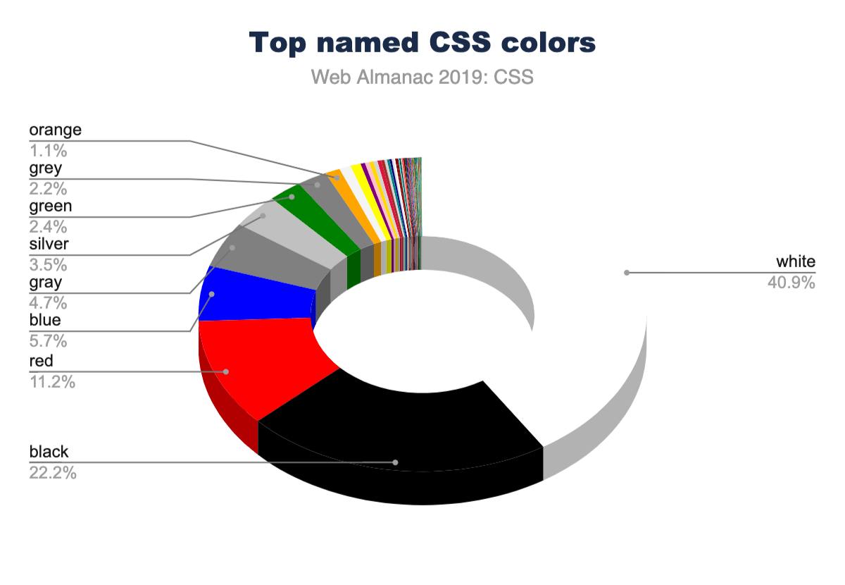 Css 19 Http Archiveによるweb Almanac