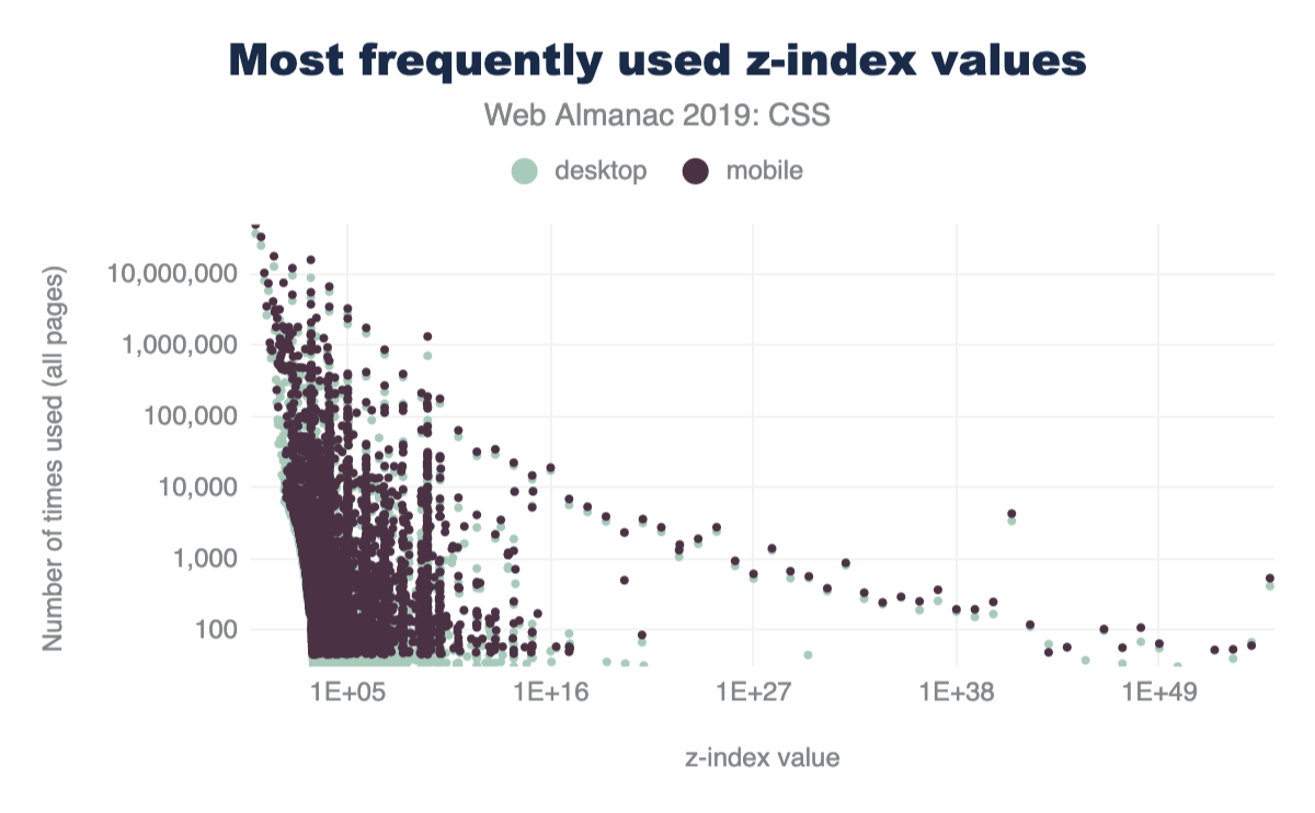 Most frequently used z-index values.