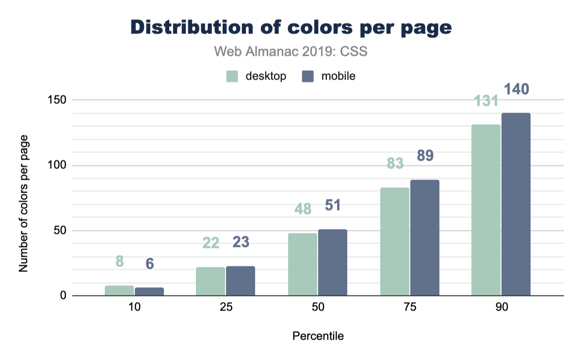 Distribution of colors per page.