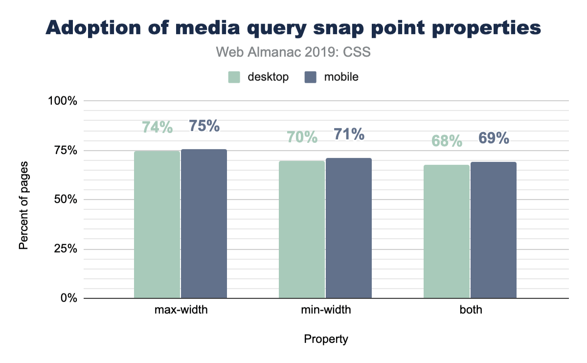 Adoption of properties used in media query snap points.