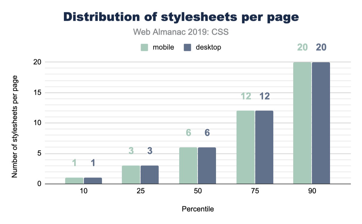 Distribution of the number of stylesheets loaded per page.