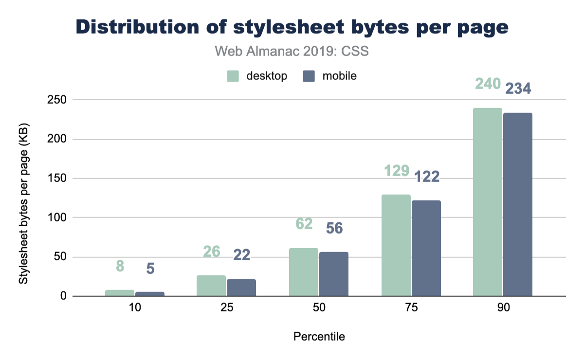 Distribution of the number of stylesheet bytes (KB) loaded per page.