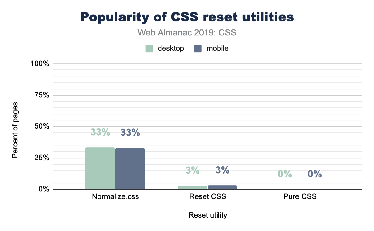 Adopción de utilidades de restablecimiento CSS.
