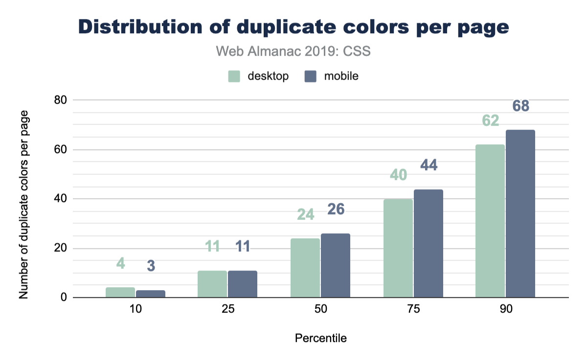 Distribution of duplicate colors per page.